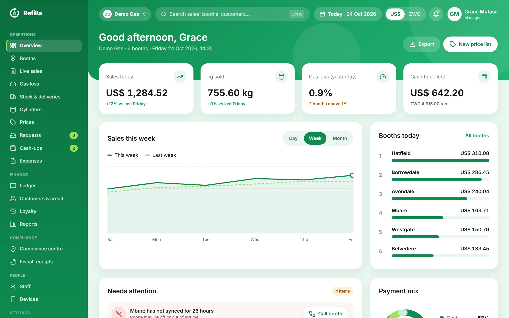 Refilla head-office dashboard showing sales, kg sold, gas loss and cash across six booths